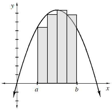 Downward parabola, vertex in quadrant 1, with point passing through the origin, & 4 equal width shaded vertical bars, bottom edges on x axis, left edge of first bar labeled, a, right edge of last bar labeled, b, with top left vertex of each bar, on the curve.